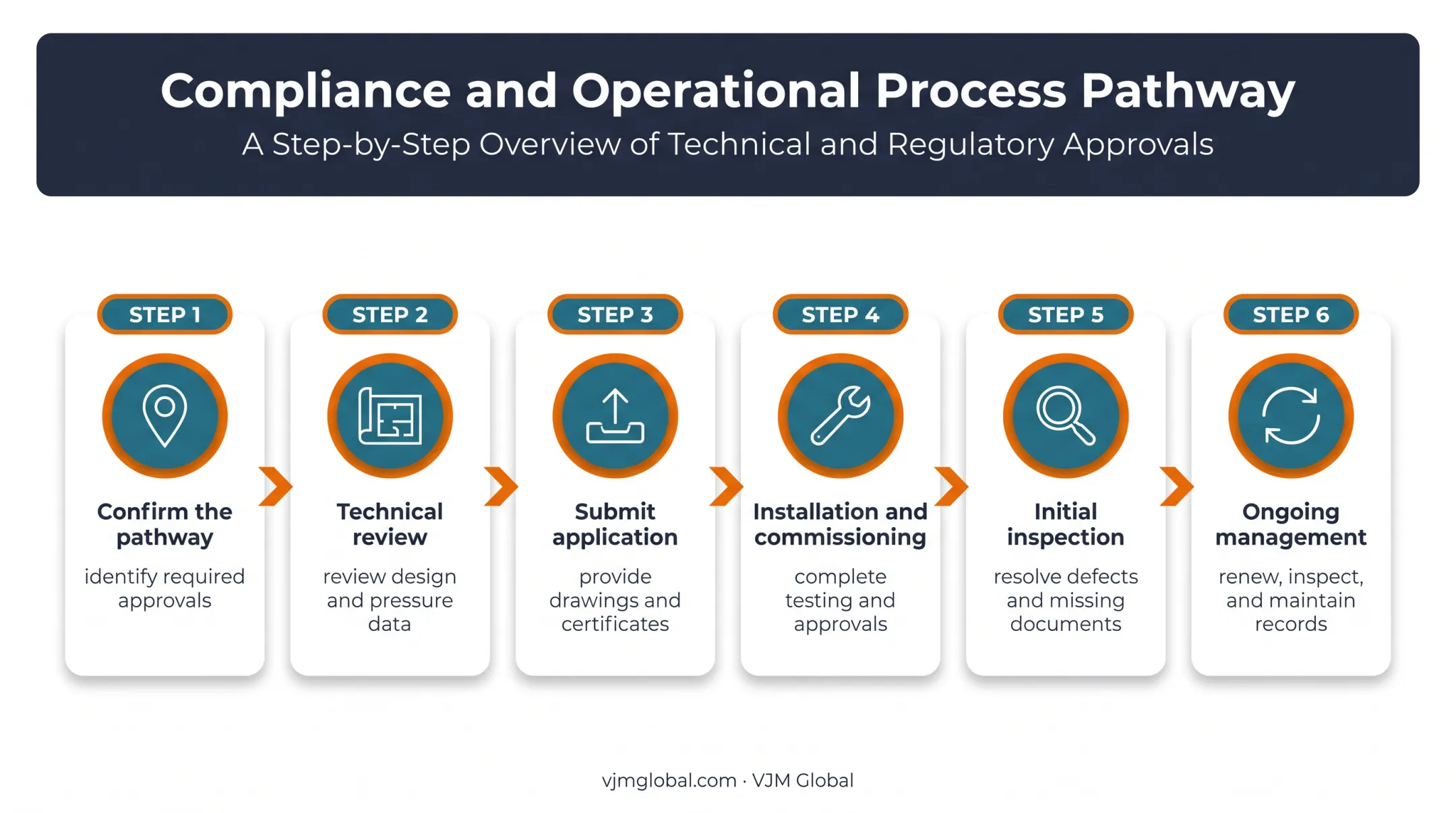 Six-step Australian boiler permit registration process flow