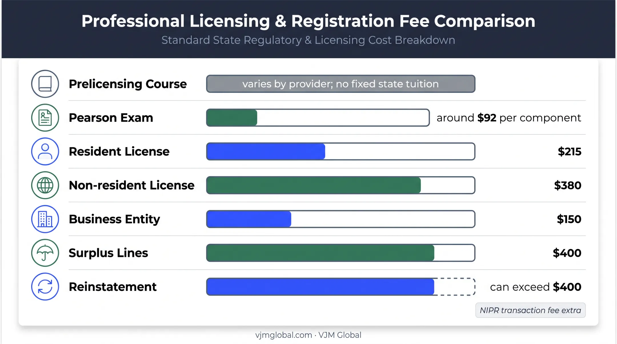 Illinois insurance licensing fees and costs comparison chart