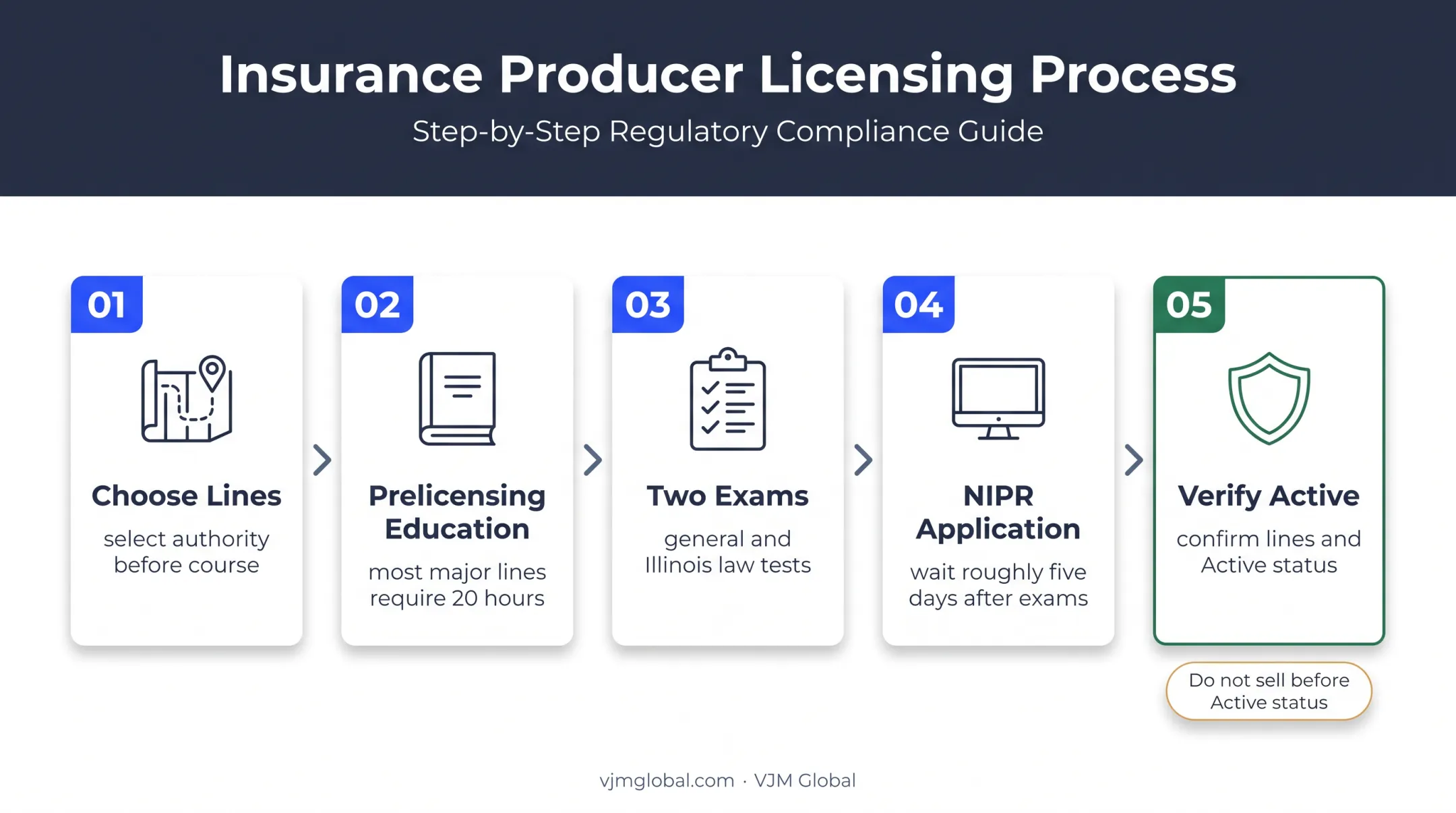 Five-step Illinois insurance producer licensing process flow
