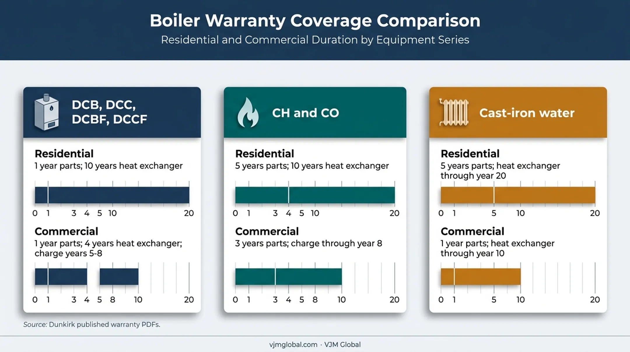 Dunkirk boiler warranty coverage comparison by model family and use