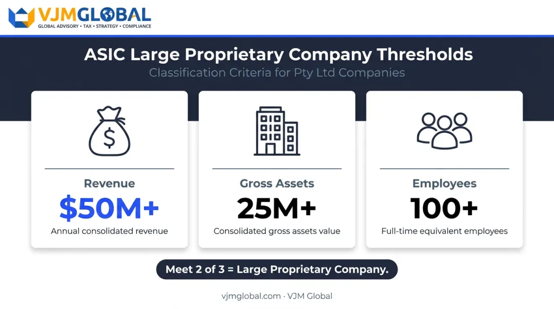 Three thresholds that classify a proprietary company as large in Australia
