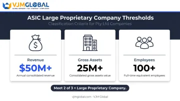 Three thresholds that classify a proprietary company as large in Australia
