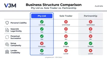 Pty Ltd versus sole trader and partnership key differences comparison table