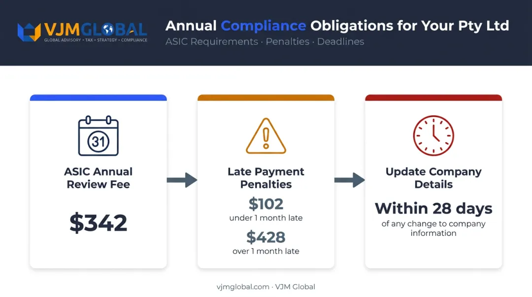 Pty Ltd annual compliance obligations timeline with ASIC fees and deadlines