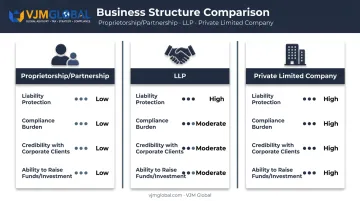 Comparison of proprietorship LLP and private limited structures for event companies