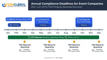 Annual compliance filing calendar for event management companies in India