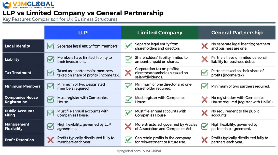 LLP versus limited company versus general partnership comparison table infographic
