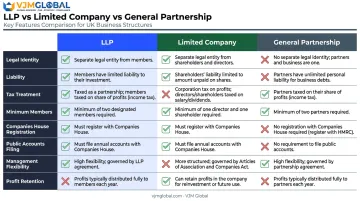 LLP versus limited company versus general partnership comparison table infographic