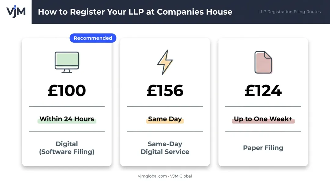 UK LLP Companies House registration methods fees and processing times comparison