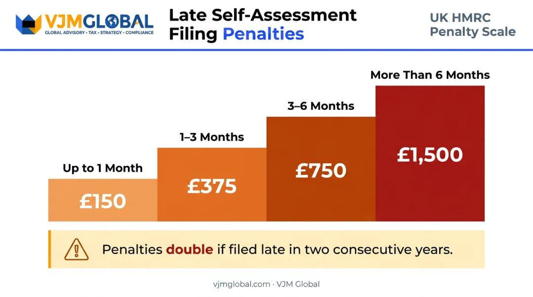 Companies House late filing penalty scale for LLP annual accounts by delay duration