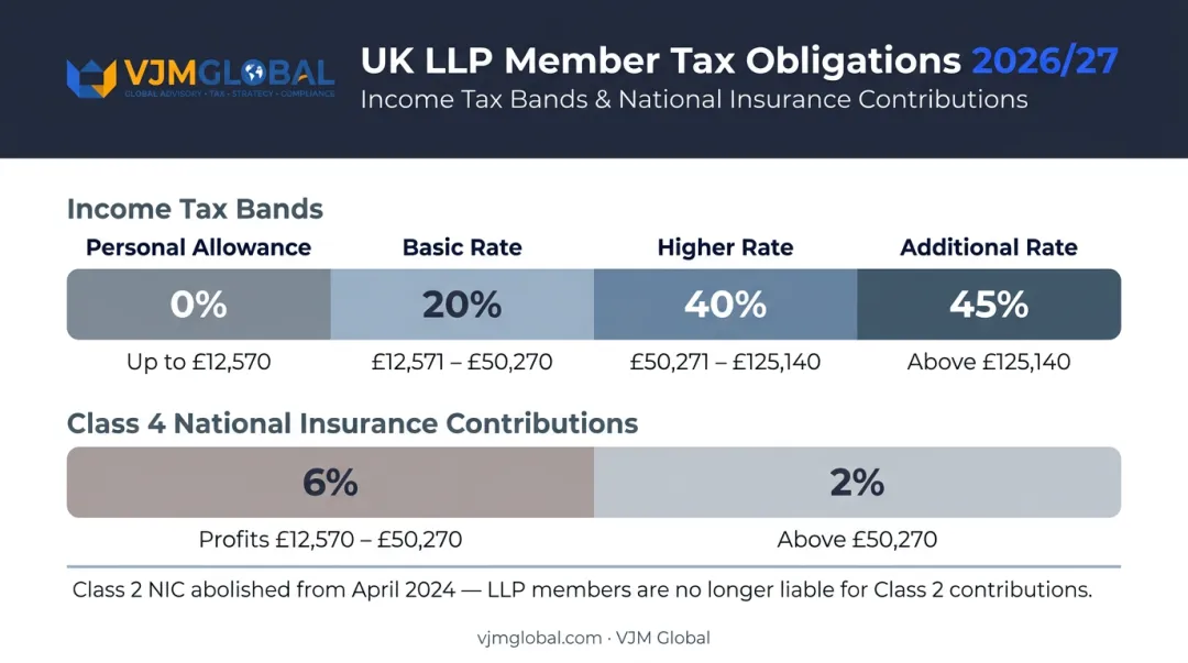 UK LLP member income tax bands and Class 4 National Insurance rates 2026-27