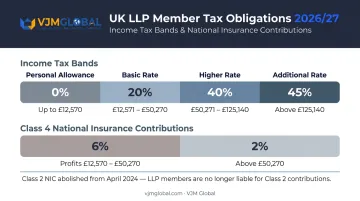 UK LLP member income tax bands and Class 4 National Insurance rates 2026-27