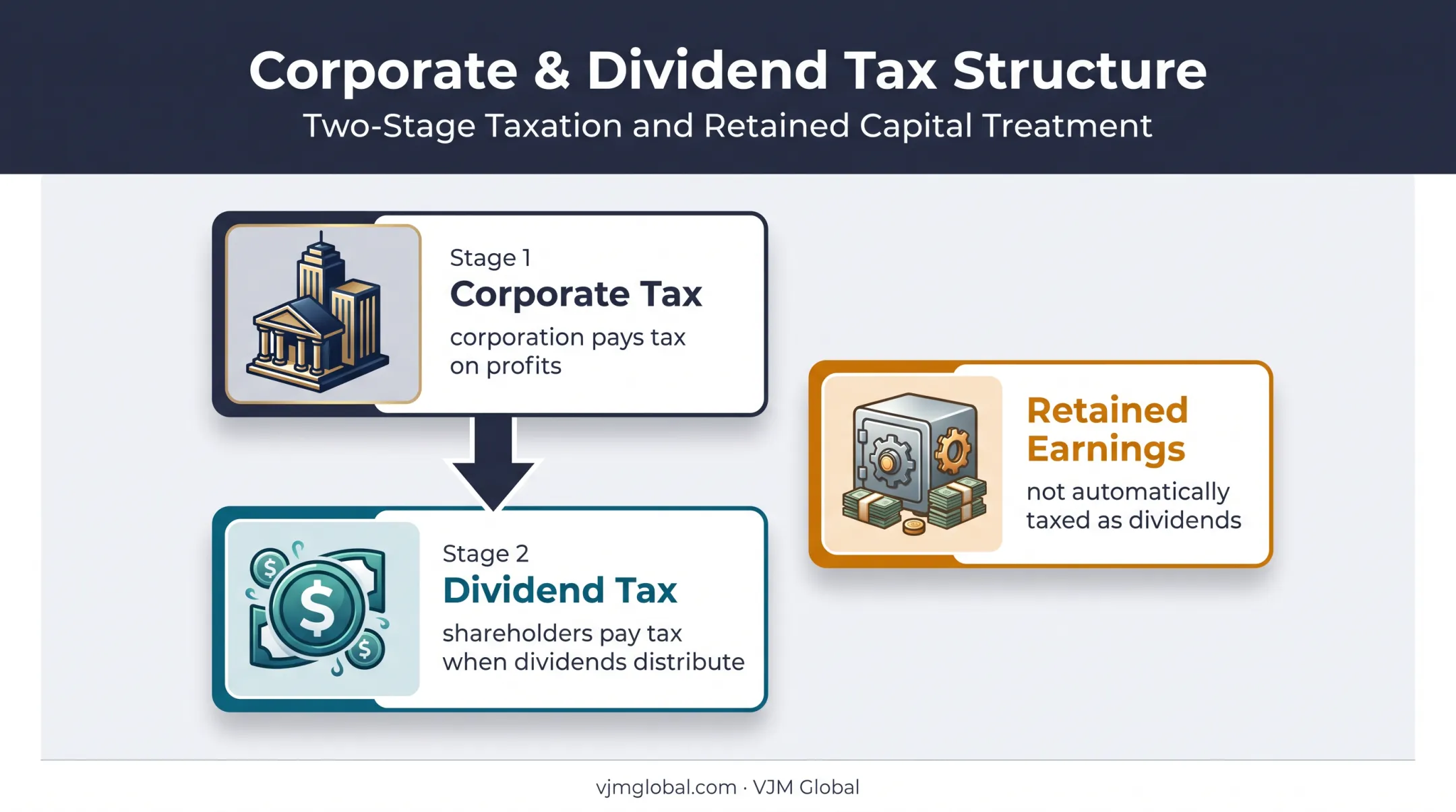 C corporation double taxation and retained earnings flow diagram