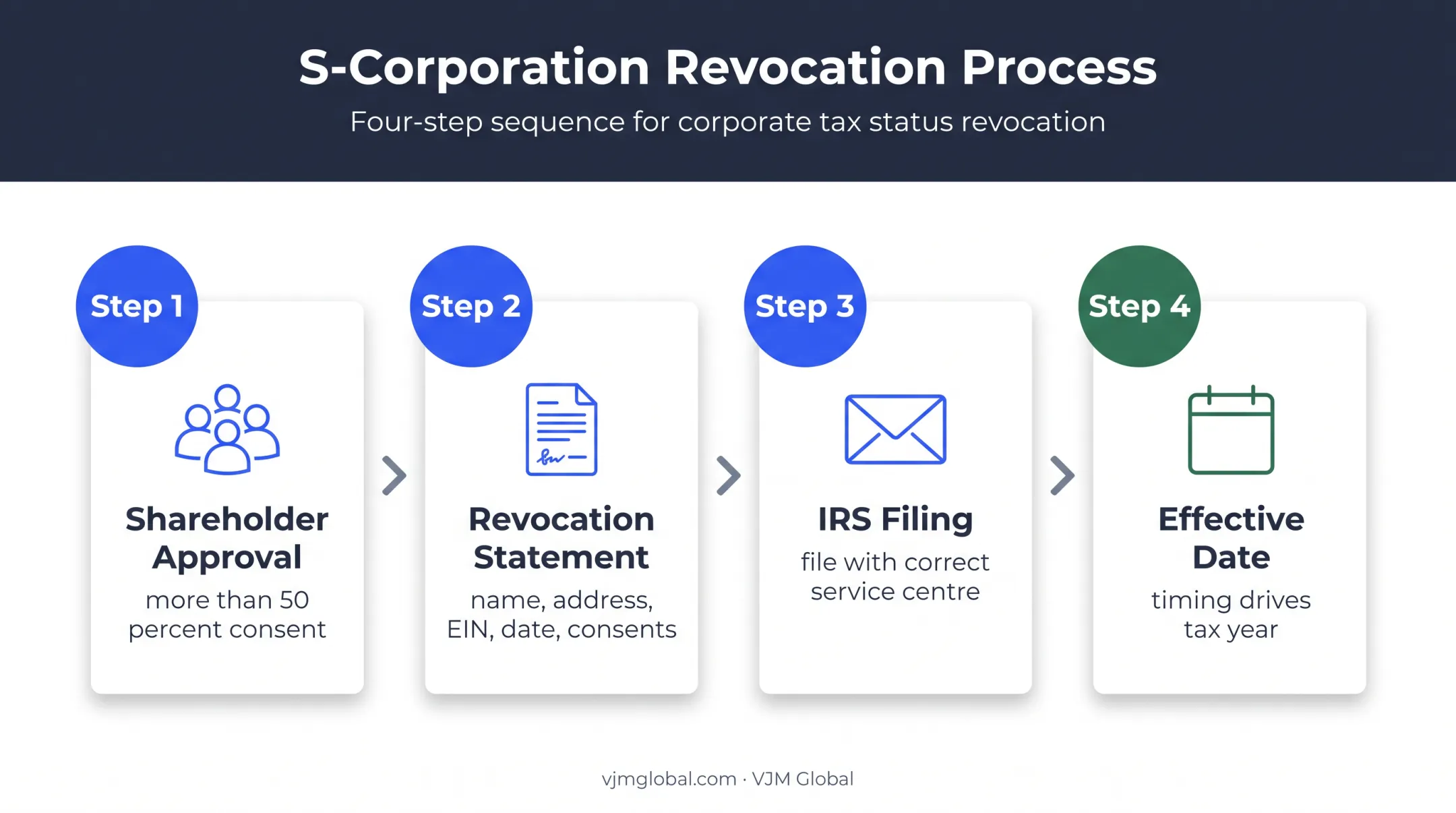 Four-step S corporation revocation and C corporation conversion process