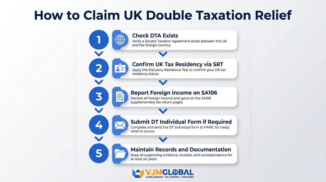 Five-step UK double taxation relief claim process from DTA check to documentation