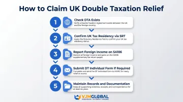 Five-step UK double taxation relief claim process from DTA check to documentation