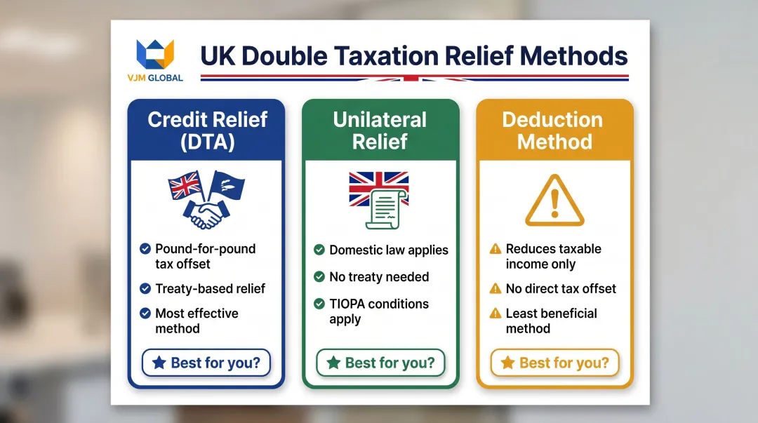 Three UK double taxation relief methods comparison credit unilateral and deduction