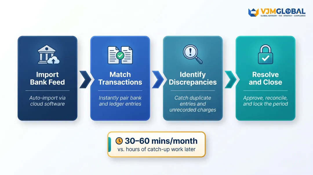 4-step monthly bank reconciliation process flow for Singapore SME bookkeeping