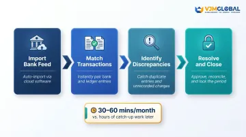4-step monthly bank reconciliation process flow for Singapore SME bookkeeping
