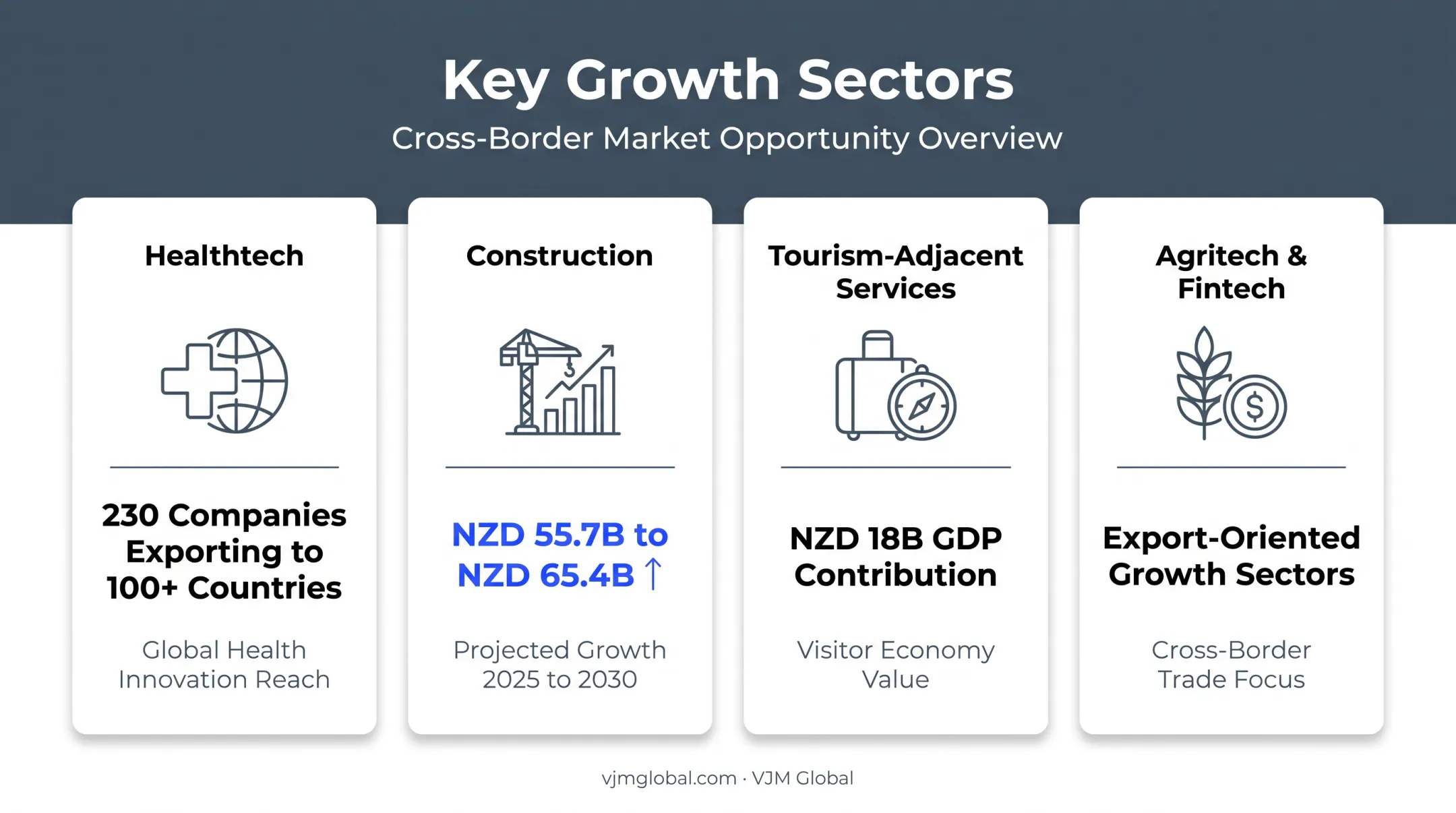 New Zealand high-demand sectors for US businesses growth statistics