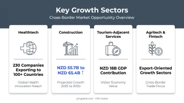 New Zealand high-demand sectors for US businesses growth statistics