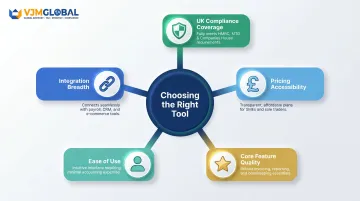 Five criteria framework for choosing UK accounting software evaluation checklist