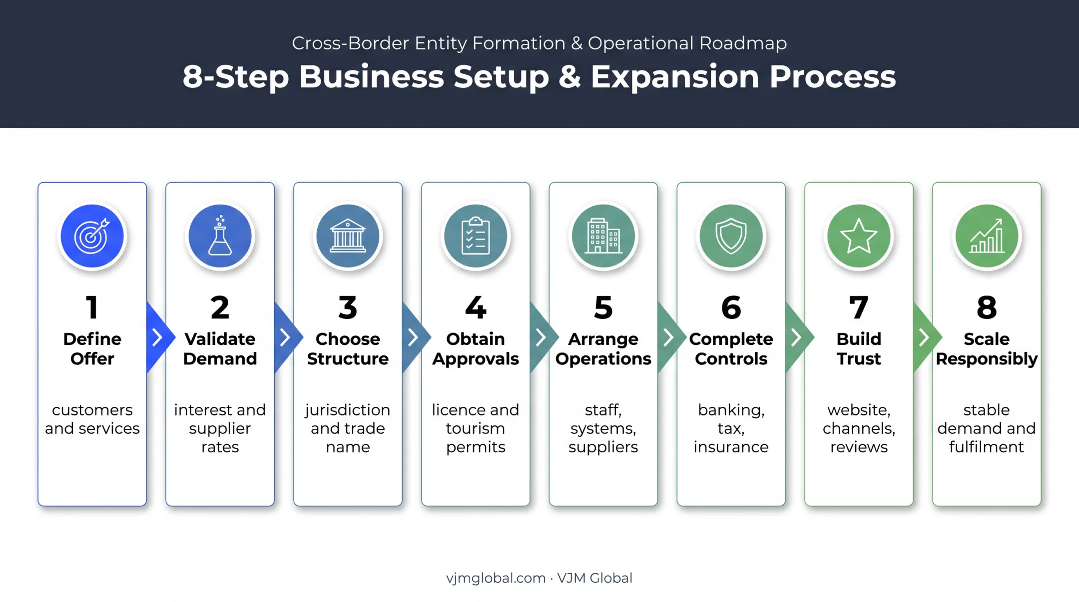 8-step Dubai tourism company setup process from planning to scaling