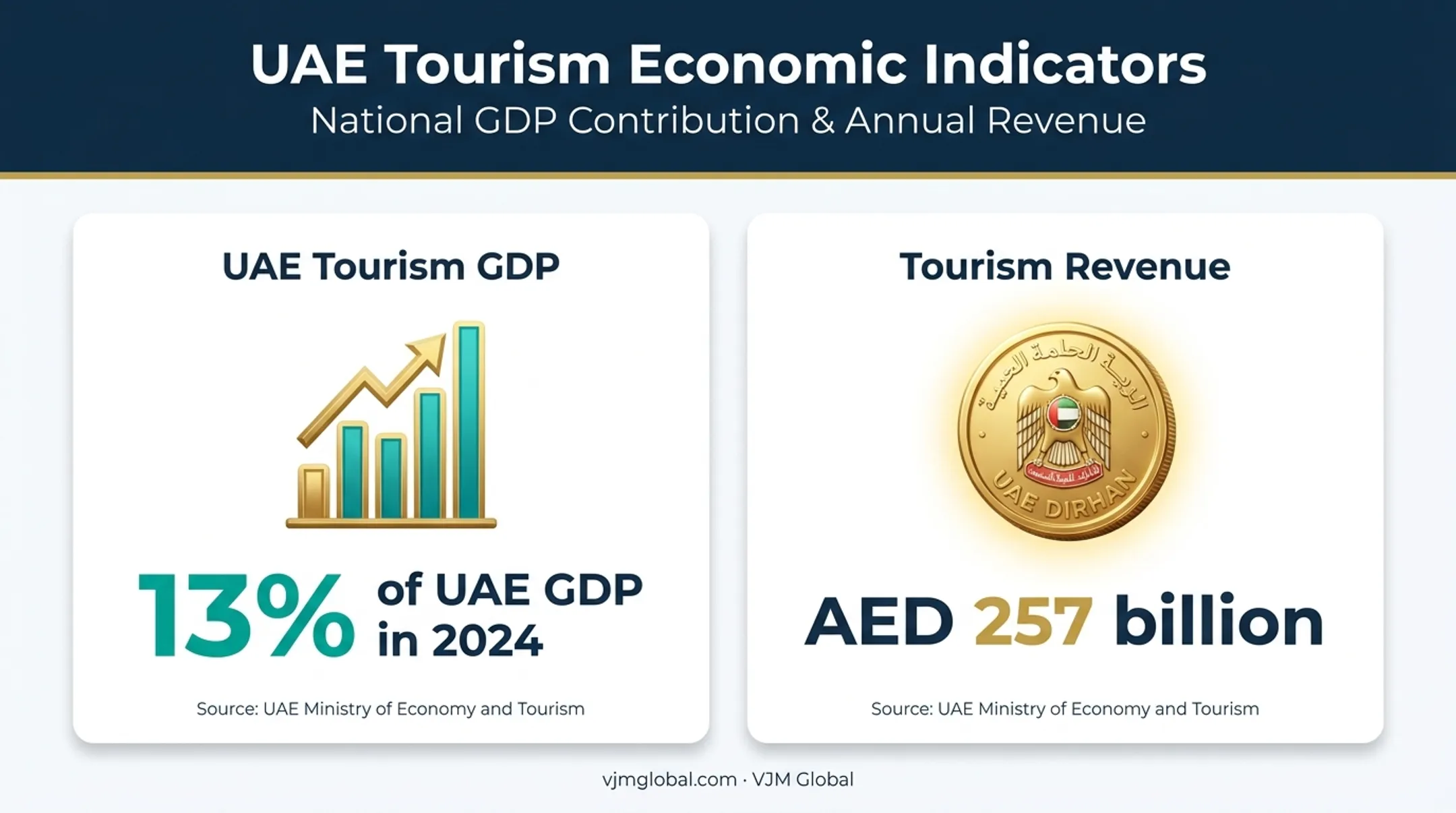 Dubai tourism market contribution and revenue statistics infographic