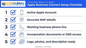 Checklist infographic of five items needed before adding a business to Apple Maps