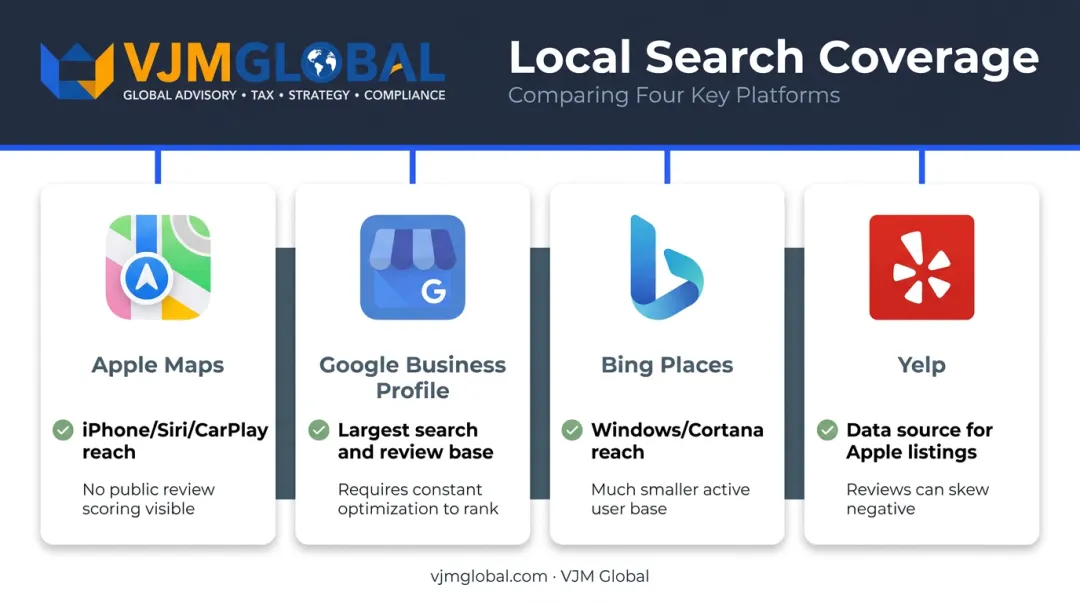 Comparison infographic of Apple Maps Google Bing and Yelp business listing platforms