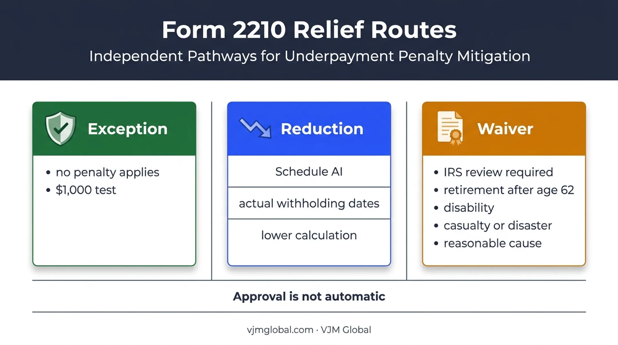 Form 2210 exception reduction and waiver relief options comparison
