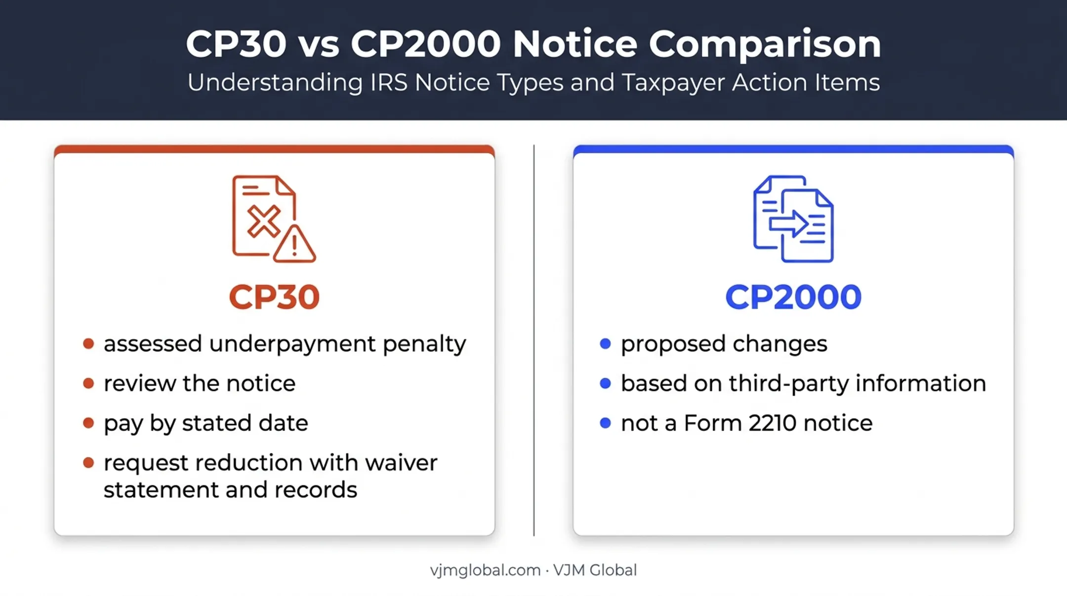 CP30 and CP2000 IRS notice differences for Form 2210 taxpayers