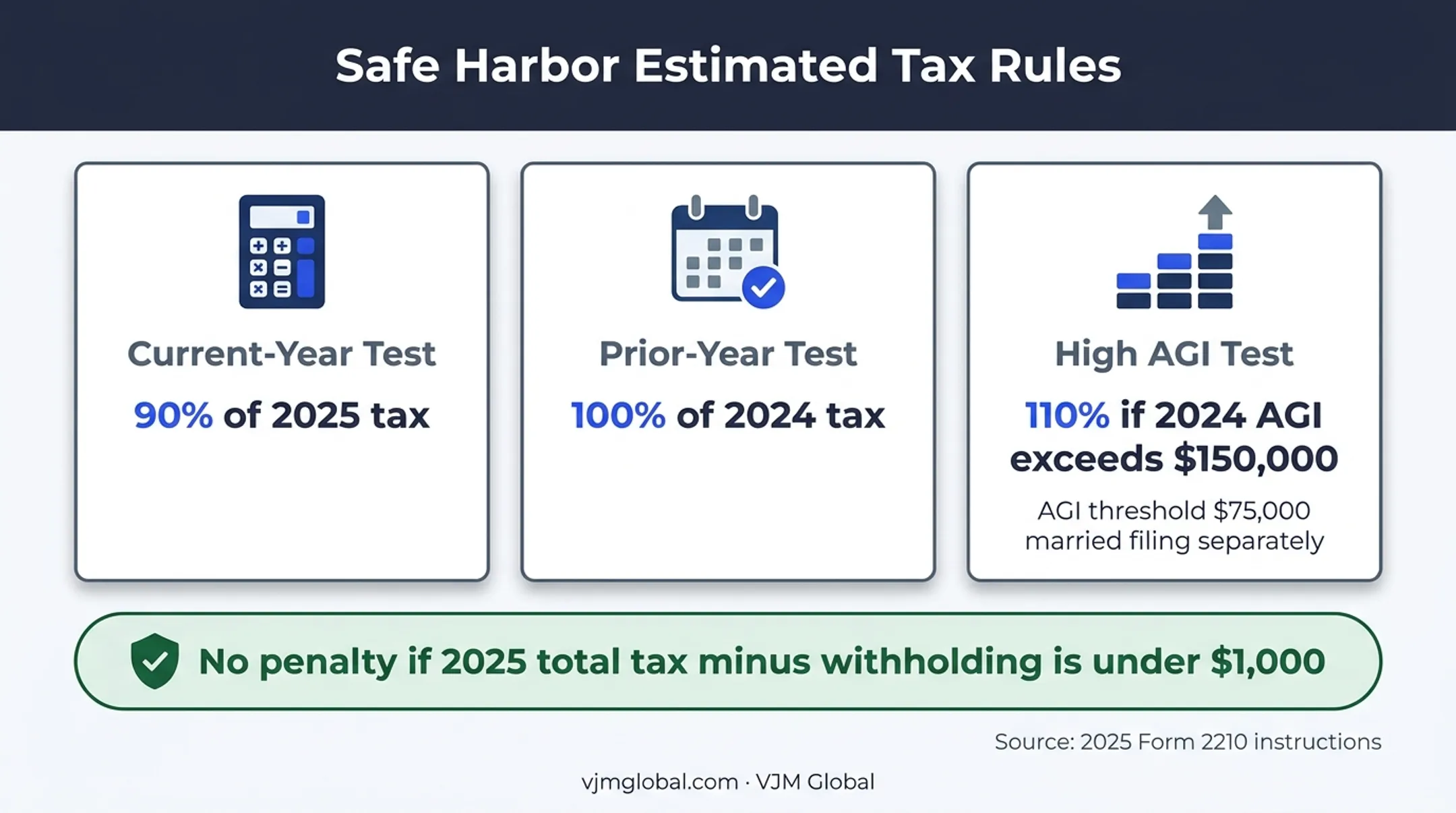 2025 Form 2210 safe harbor thresholds and penalty exception