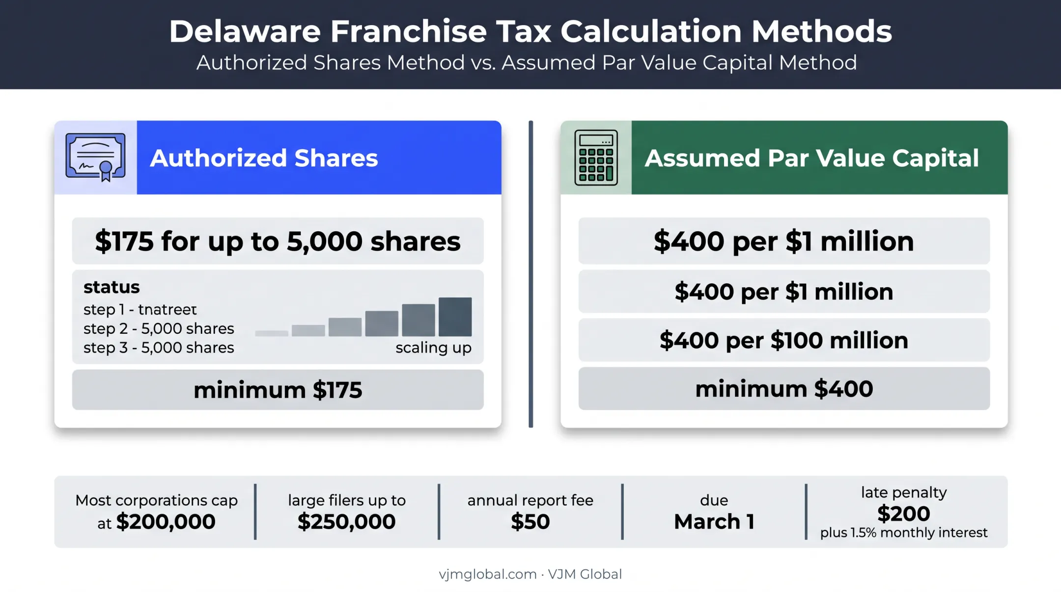 Delaware franchise tax methods deadlines and penalties comparison