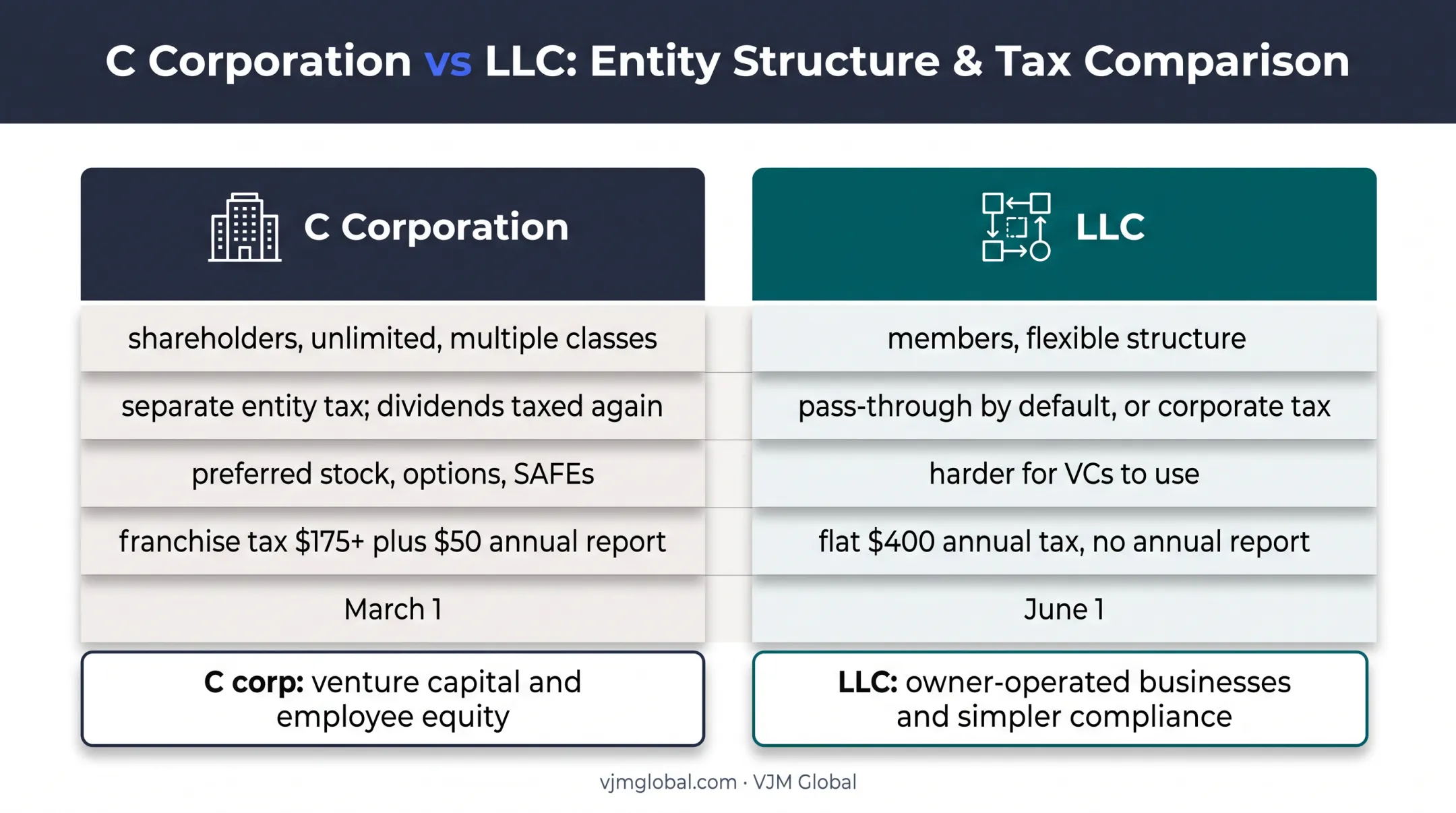 Delaware C corporation versus LLC structure comparison chart