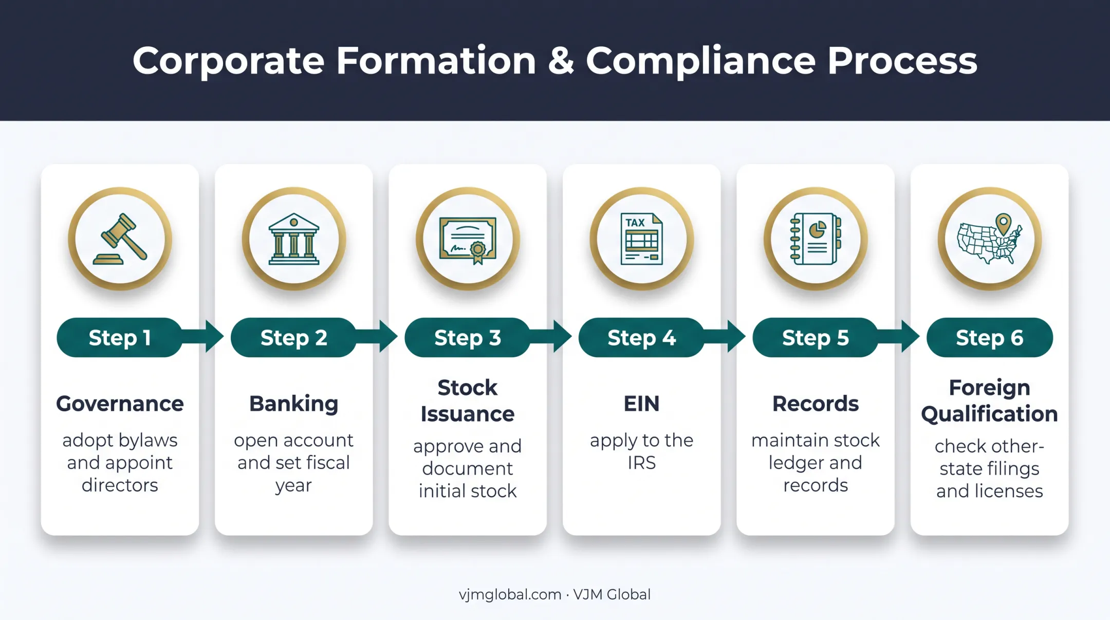 Six-step Delaware C corporation formation process flow