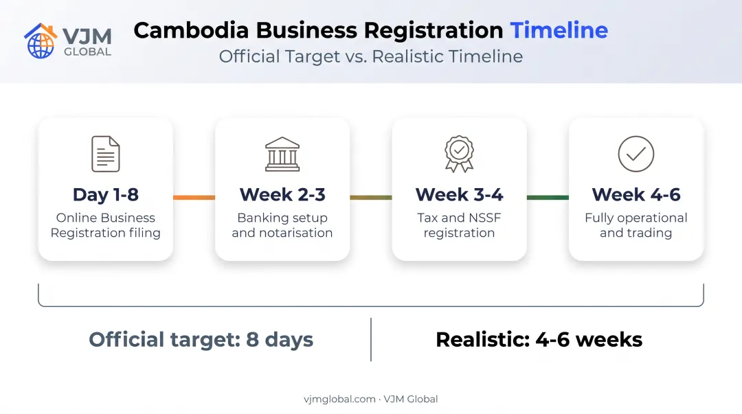 Cambodia company registration realistic timeline from filing to trading