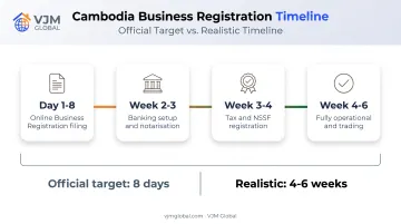 Cambodia company registration realistic timeline from filing to trading