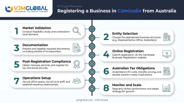 Eight-step Cambodia business registration process from research to scaling