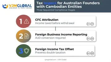 Three Australian tax consequences triggered by Cambodian business income