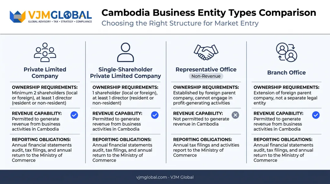 Four Cambodian business entity structures comparison for Australian founders