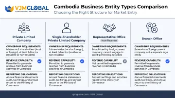 Four Cambodian business entity structures comparison for Australian founders