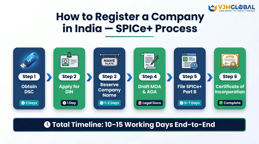 6-step India company registration process timeline for Singapore companies via SPICe+