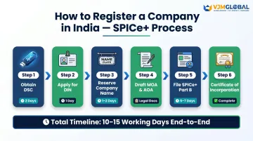 6-step India company registration process timeline for Singapore companies via SPICe+