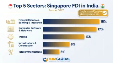Top 5 Singapore FDI sectors in India by percentage breakdown infographic