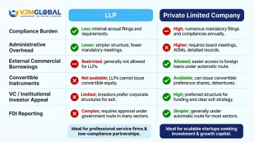 LLP versus Private Limited Company India entry structure comparison chart for Singapore investors
