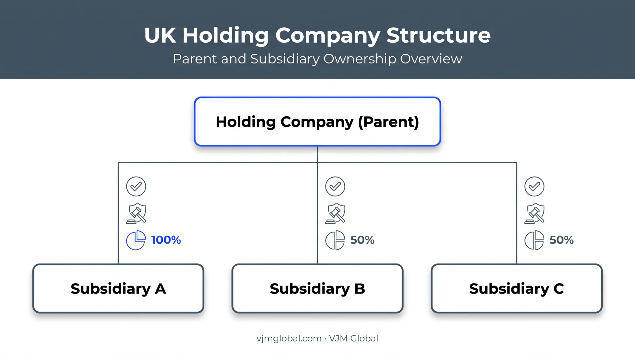 UK holding company structure diagram showing parent and subsidiaries
