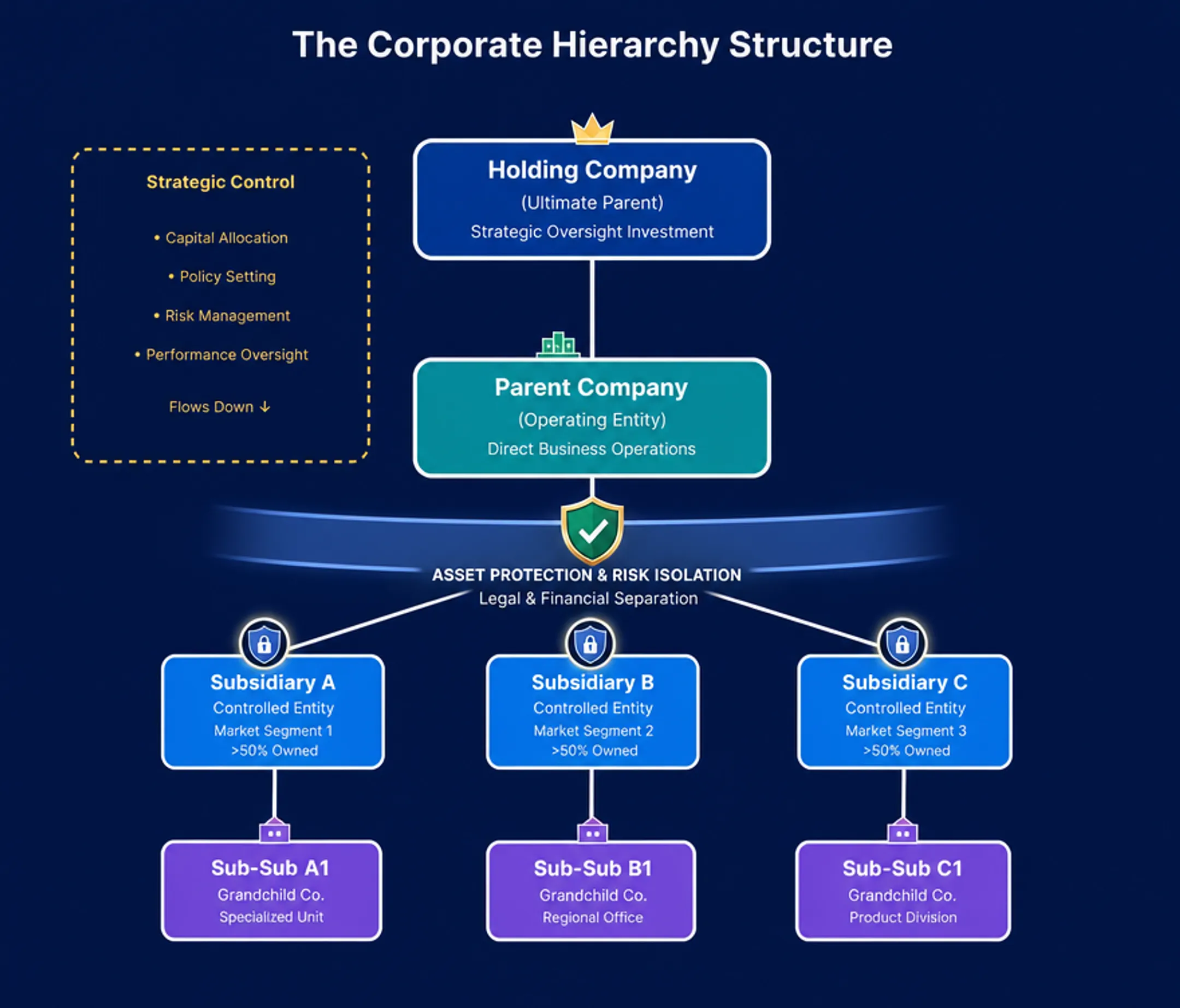 Corporate risk ring-fencing concept showing separated business asset protection