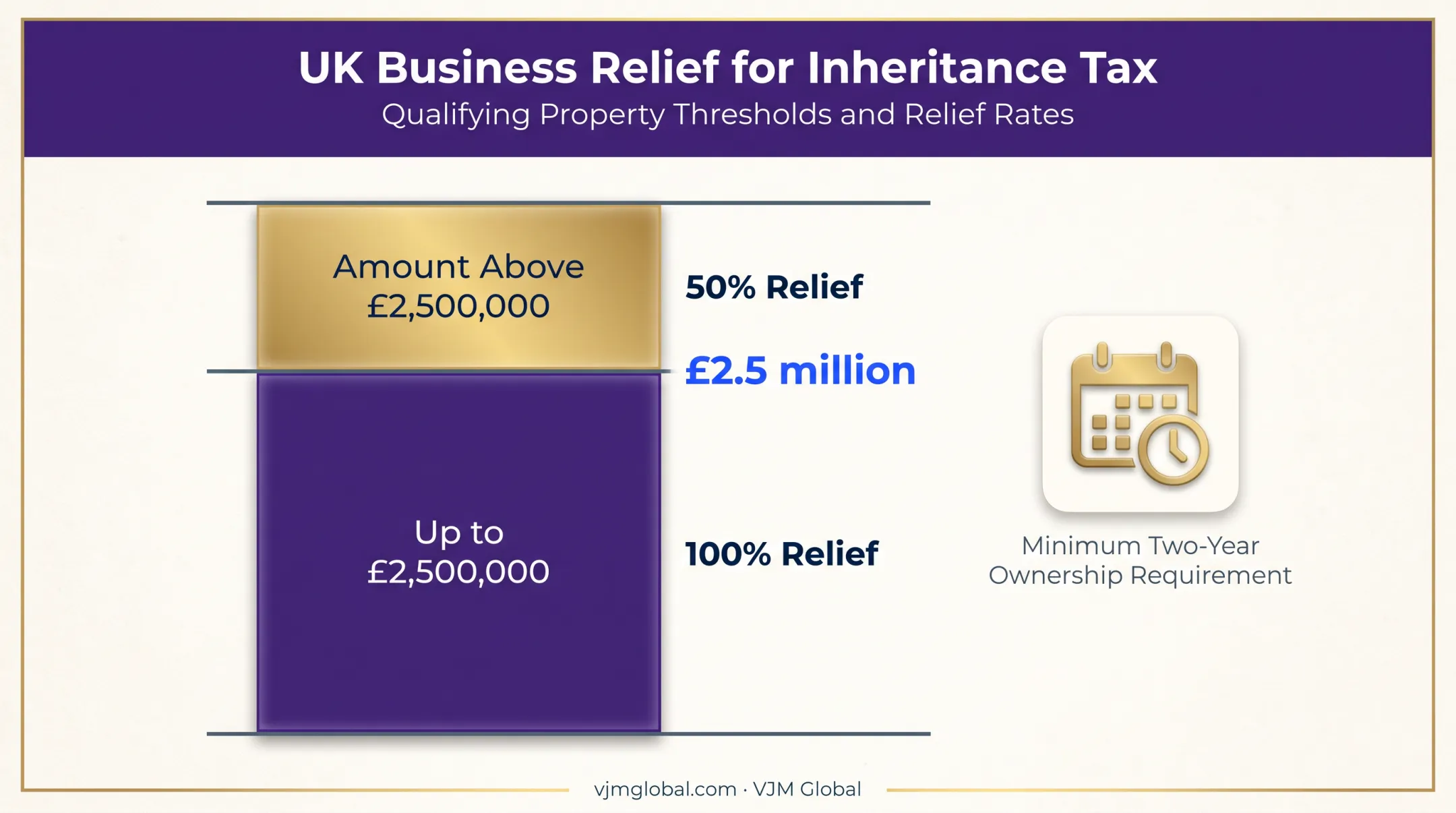 Business Relief inheritance tax threshold and relief rate breakdown