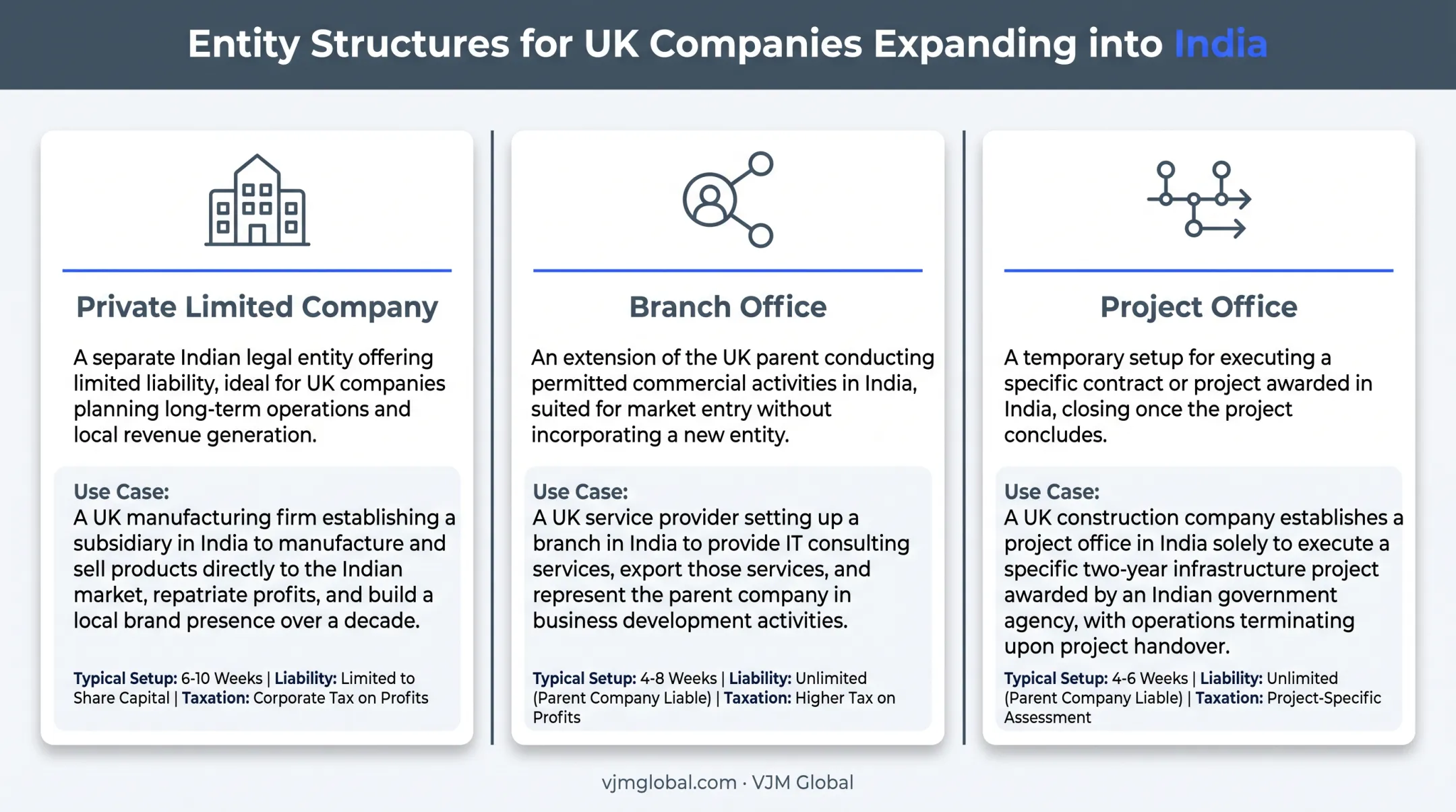 Three UK company structures for expanding operations into India